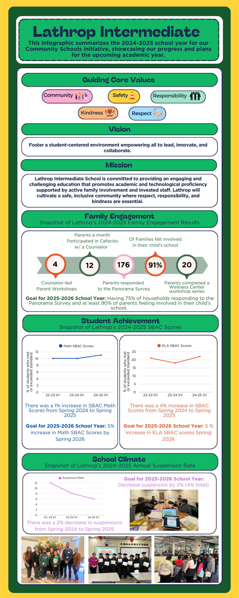 An infographic of Lathrop Intermediate's progress of the Community Schools Initiative for the 2025-2026 Academic School Year.